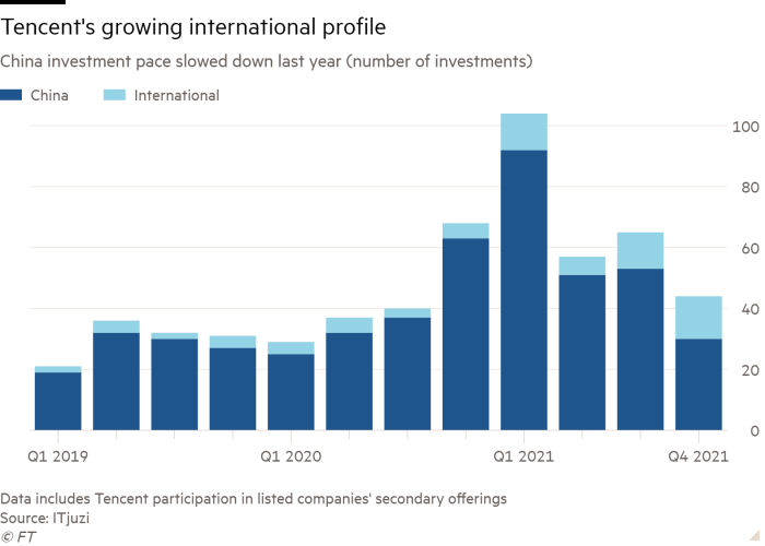 China investment pace histogram slowed last year (number of investments) showing Tencent's growing international profile