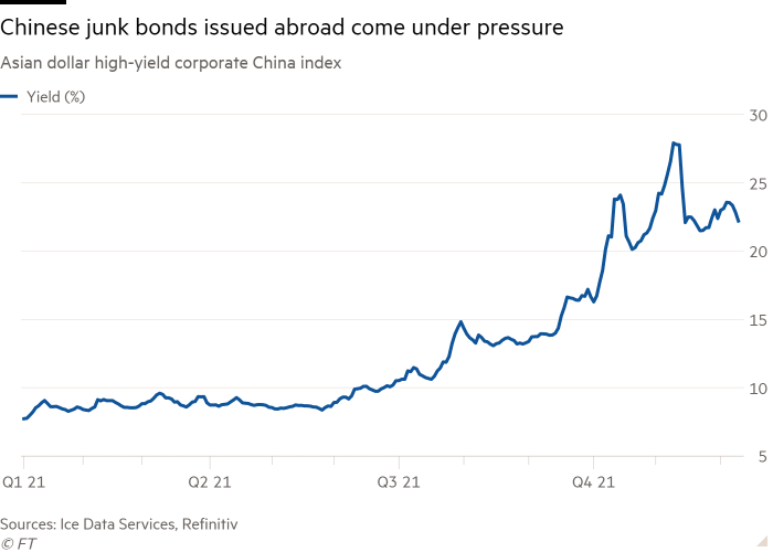 Line chart of Asian dollar high-yield corporate China index showing Chinese junk bonds issued abroad come under pressure