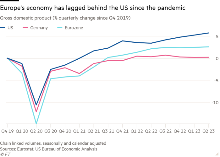 Line chart of Gross domestic product (% quarterly change since Q4 2019) showing Europe's economy has lagged behind the US since the pandemic