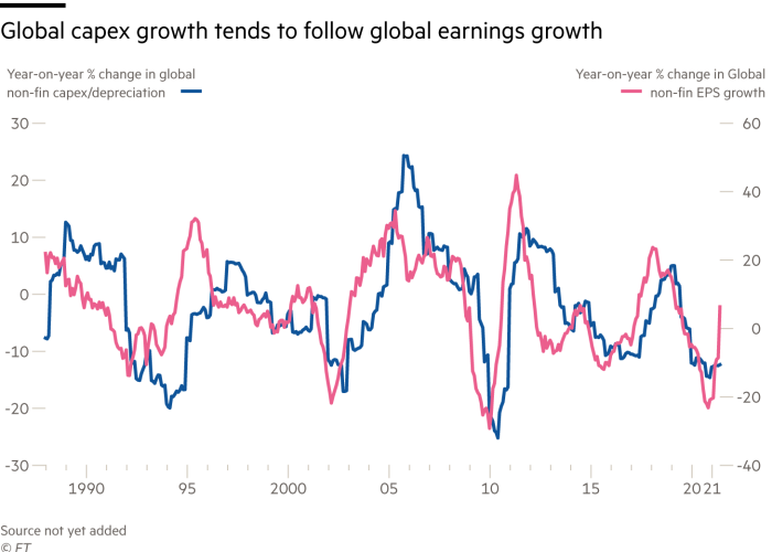 Global capital expenditure growth tends to follow global revenue growth 