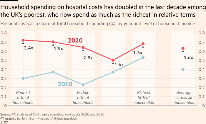 Chart showing that in 2010, roughly 0.4% of UK household spending went on private hospital costs, with the richest spending the largest share on private care, but a decade later, private spending has more than doubled among the poorest, who now spend as much on hospital costs as the richest in relative terms