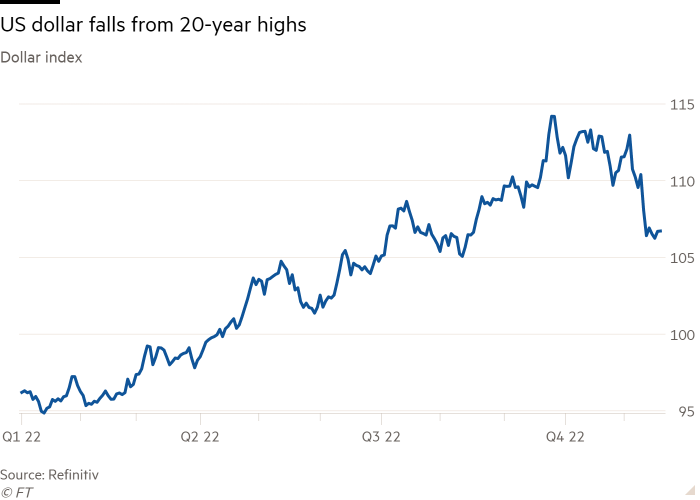 Graphique linéaire de l'indice du dollar montrant que le dollar américain chute par rapport à son plus haut niveau en 20 ans