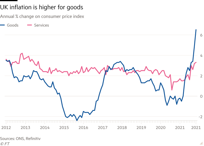 Line chart of Annual % change on consumer price index showing UK inflation is higher for goods