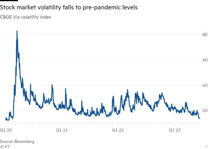 Gráfico de líneas del índice de volatilidad CBOE Vix que muestra que la volatilidad del mercado de valores ha caído a niveles previos a la pandemia