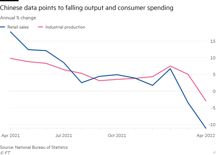 Metinio % pokyčio linijinė diagrama, kurioje Kinijos duomenys rodo, kad gamybos apimtis ir vartotojų išlaidos mažėja