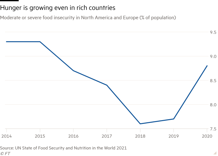 Line chart of Moderate or severe food insecurity in North America and Europe (% of population) showing Hunger is growing even in rich countries