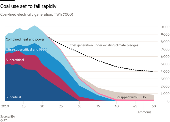 The decline of coal. Chart showing coal-fired electricity generation, TWh (’000). Expected to fall from peak of more than 10,000 TWh in 2018 to less than 1,000 in 2050