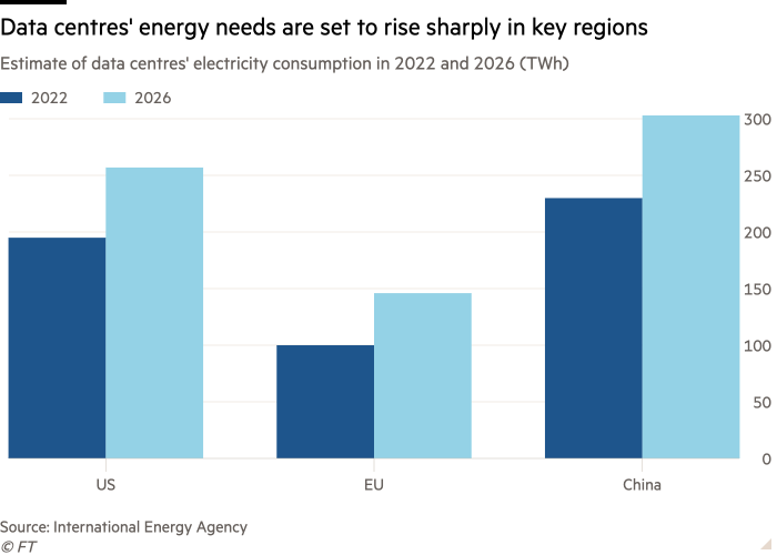 Column chart of Estimate of data centres' electricity consumption in 2022 and 2026 (TWh) showing Data centres' energy needs are set to rise sharply in key regions