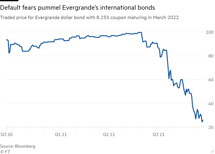 Borcun miktarı ve ödenemeyecek olması açıklandıktan sonra Evergrande'nin borsada işlem gören hisseleri %80 düşüşe sahne oldu. Bloomberg, 2021.