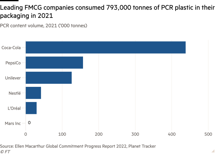 Bar chart of PCR content volume, 2021 (’000 tonnes) showing Leading FMCG companies consumed 793,000 tonnes of PCR plastic in their packaging in 2021