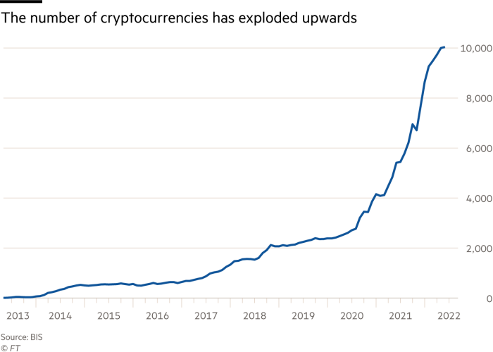 The number of cryptocurrencies has exploded upwards. Chart showing number of cryptocurrencies has risen from just over 2000 in 2018 to more than 10,000 in 2022