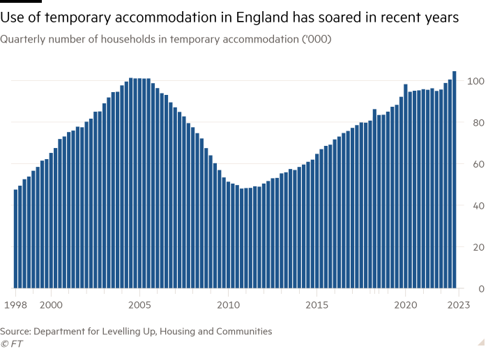 Bar chart of the quarterly number of households in temporary accommodation ('000), showing that the use of temporary accommodation in England has increased significantly in recent years