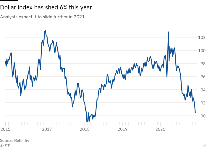نمودار خط تحلیلگران انتظار دارد که در سال 2021 روند نزولی بیشتری داشته باشد که نشان می دهد شاخص دلار در سال جاری 6٪ کاهش یافته است