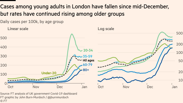Chart showing that cases among young adults in London have been declining since mid-December, but rates have continued to rise among older groups
