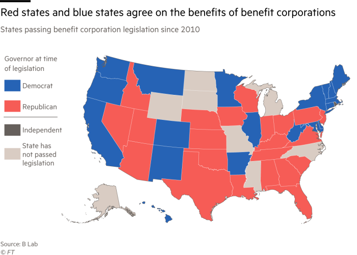 A map of the US showing states passing benefit corporation legislation since 2010. The map is coloured according to the party of the affiliation of the governor at the time of the legislation. It shows that red states and blue states agree on the benefits of benefit corporations as most states have passed legislation