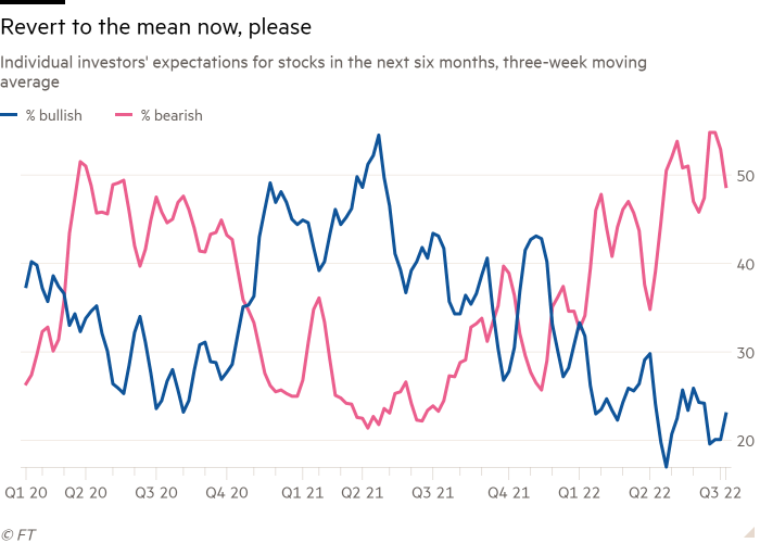 Line chart of Individual investors' expectations for stocks in the next six months, three week moving average showing Revert to the mean now, please