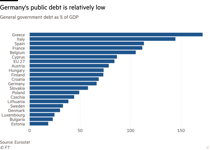 Gráfico de barras de la deuda pública como porcentaje del PIB que muestra que la deuda pública de Alemania es relativamente baja