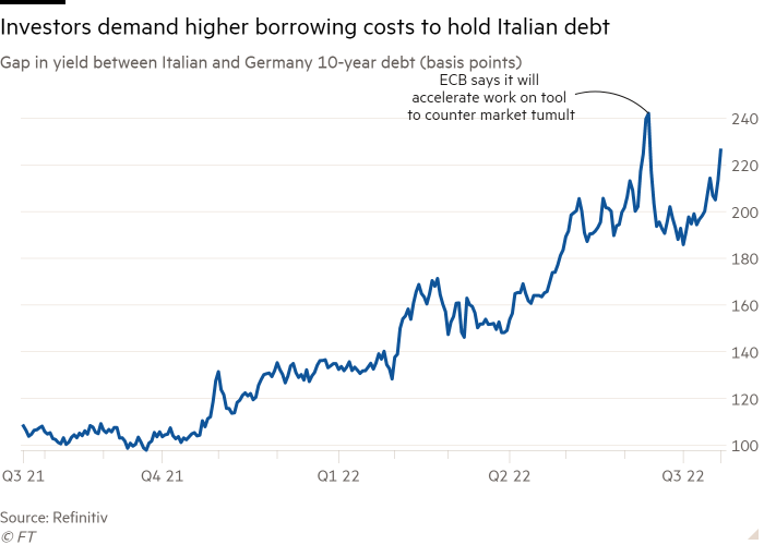 Line chart of Gap in yield between Italian and Germany 10-year debt (basis points) showing Investors demand higher borrowing costs to hold Italian debt