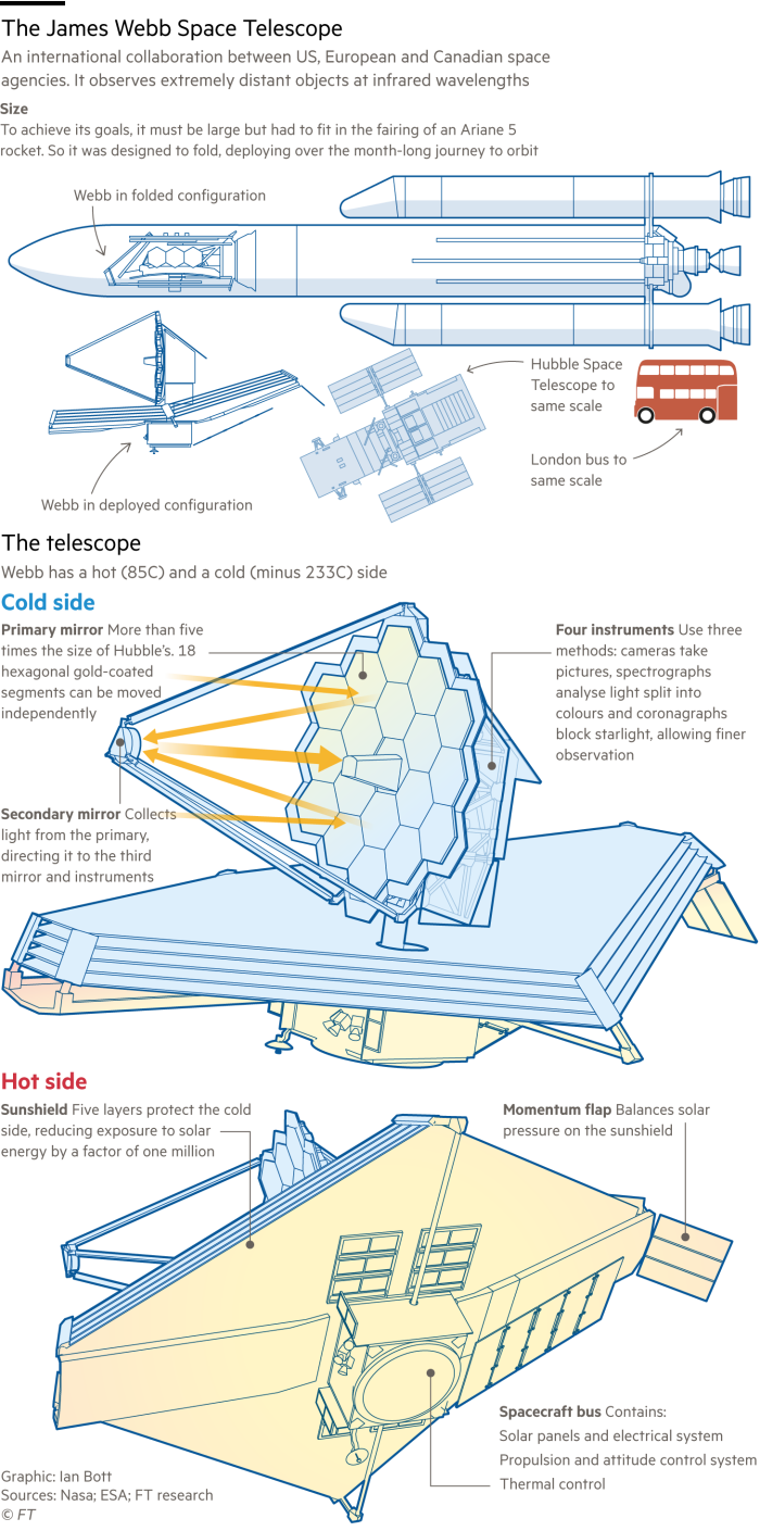 Gráfico informativo que explica los componentes del telescopio espacial James Webb