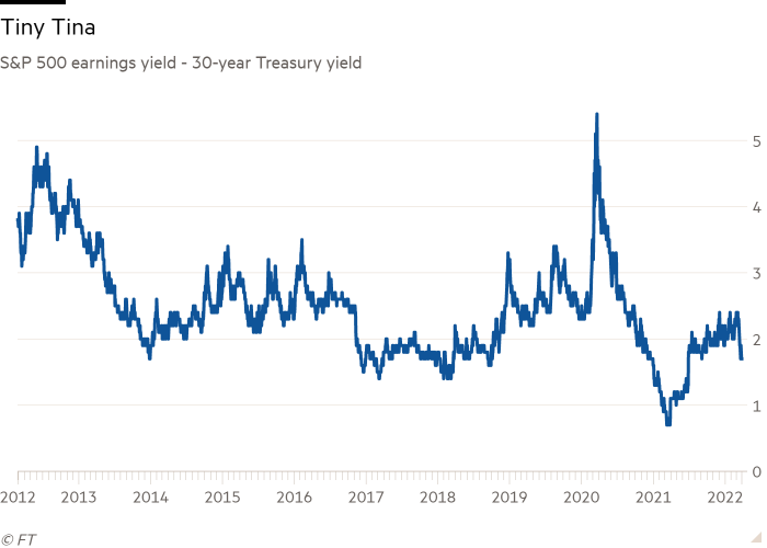 Line chart of S&P 500 earnings yield - 30-year Treasury yield showing Tiny Tina 