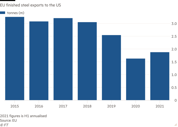 Column chart of EU finished steel exports to the US showing 