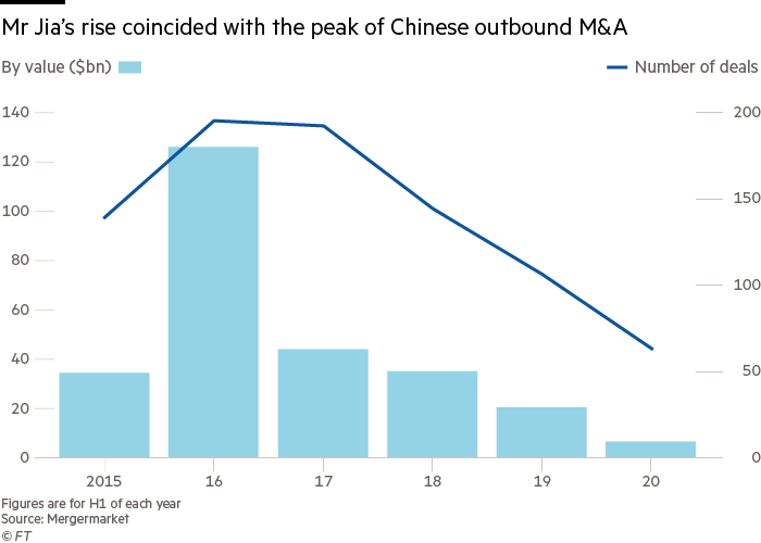 Mr Jia’s rise coincided with the peak of Chinese outbound M&A
