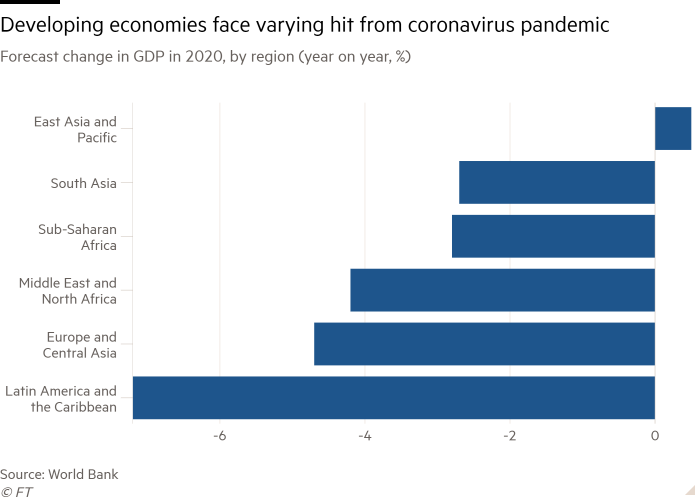 Bar chart of Forecast change in GDP in 2020, by region (year on year, %) showing Developing economies face varying hit from coronavirus pandemic
