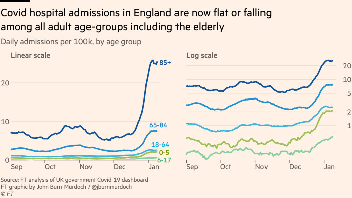 Chart showing that Covid hospital admissions in England are now flat or falling among all adult age-groups including the elderly