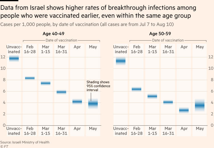 Chart showing that data from Israel demonstrate higher rates of breakthrough infections among people who were vaccinated earlier, even within the same age group, suggesting that we are seeing a true waning of immunity, rather than a pattern caused by different age-groups being vaccinated at different times
