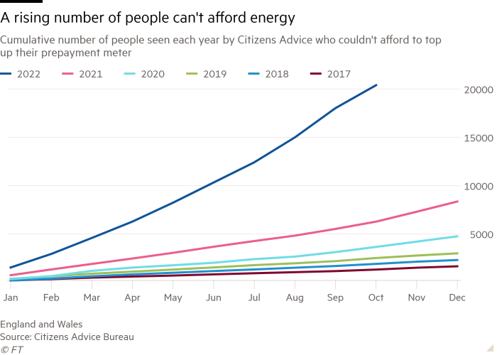 Line chart of Cumulative number of people seen each year by Citizens Advice who couldn’t afford to top up their prepayment meter showing A rising number of people can’t afford energy