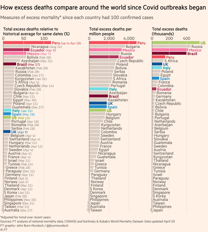 Chart showing how excess deaths compare around the world since Covid-19 outbreaks began. Six of the seven worst death tolls have come in Latin American countries