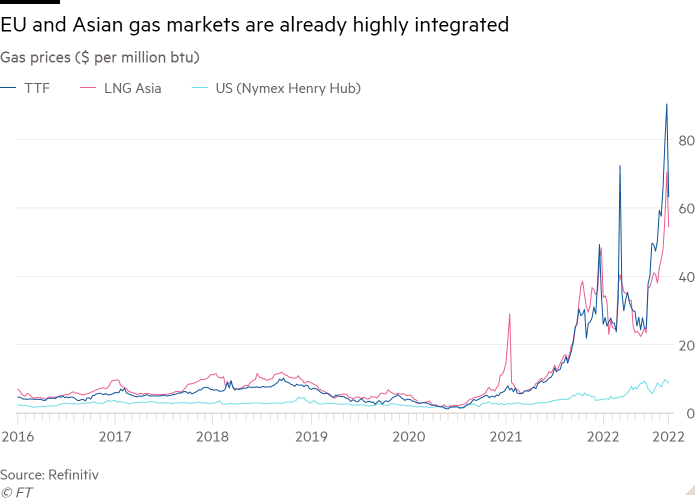نمودار خطی قیمت گاز (دلار به ازای هر میلیون btu) که نشان می دهد بازارهای گاز اتحادیه اروپا و آسیا در حال حاضر به شدت یکپارچه شده اند.