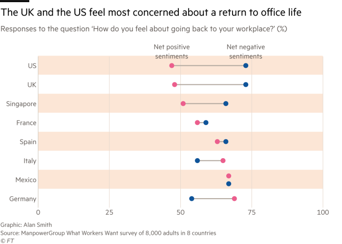 A chart of recent survey data from the ManpowerGroup showing how UK and US workers are most nervous about a return to work, citing the highest 'net negative sentiment' and lowest 'net positive sentiment' about feelings of returning to the workplace