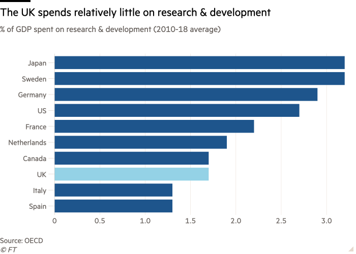 Bar chart of % of GDP spent on research & development (2010-18 average)  showing The UK spends relatively little on research & development