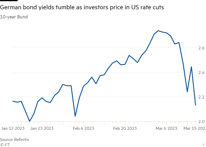 Gráfico de líneas del Bund a 10 años que muestra que los rendimientos de los bonos alemanes caen a medida que los inversores valoran los recortes de tasas de EE. UU.