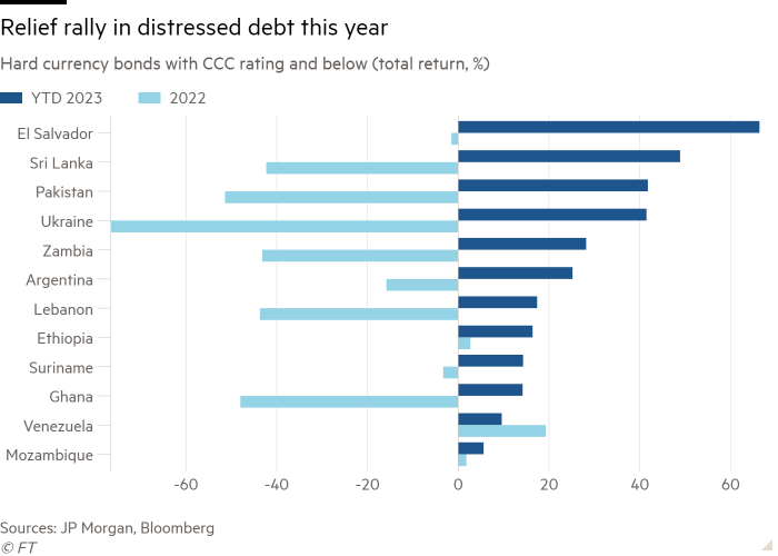 Bar chart of Hard currency bonds with CCC rating and below (total return, %) showing Relief rally in distressed debt this year