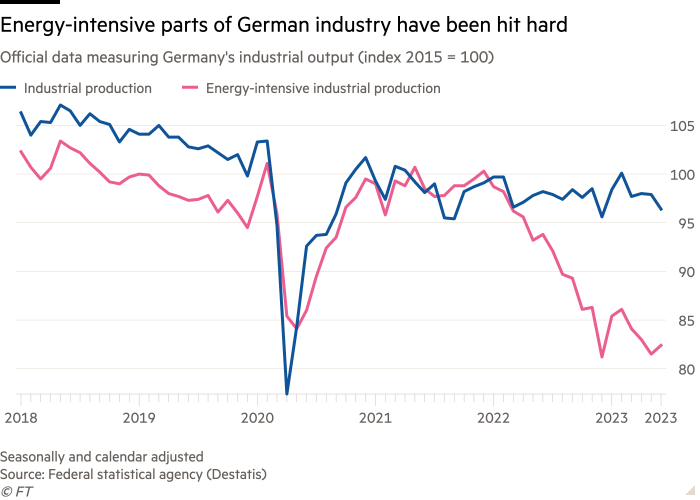 Lijndiagram van officiële gegevens die de industriële output van Duitsland meten (index 2015 = 100) waaruit blijkt dat energie-intensieve delen van de Duitse industrie hard zijn getroffen
