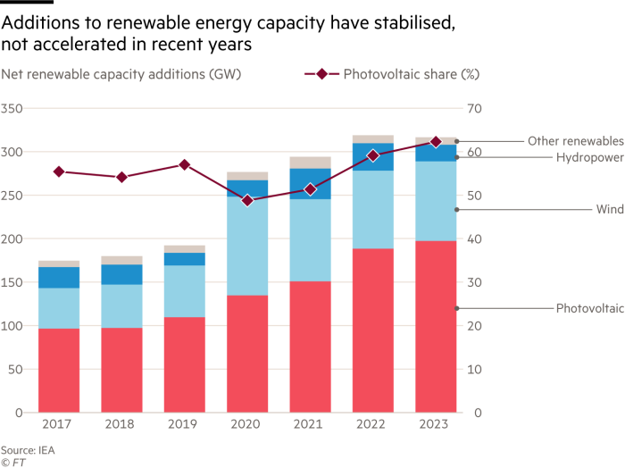 Dodajanje zmogljivosti obnovljivih virov energije se je v zadnjih letih stabiliziralo in ne pospešilo.  Grafikon prikazuje neto prirast obnovljivih zmogljivosti (GW) in delež PV (%).