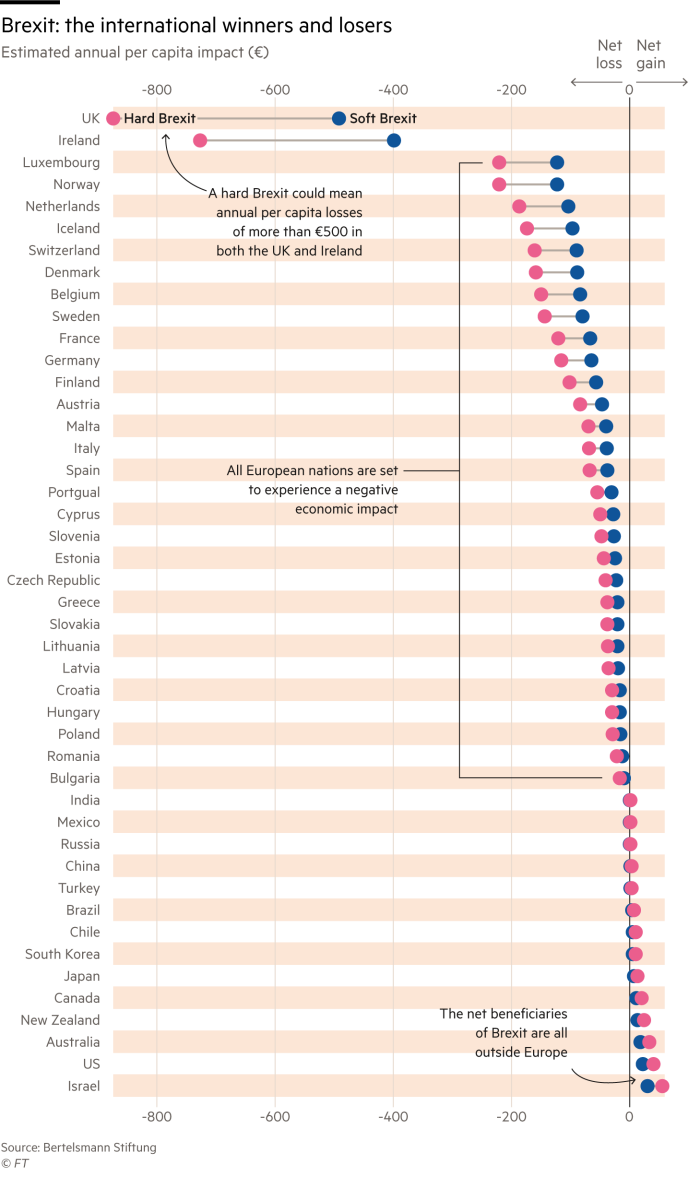 Chart showing projected economic impact per capita for different countries of a hard and soft Brexit... all European countries are set to be affected negatively under both scenarios, with the UK and Ireland hardest hit
