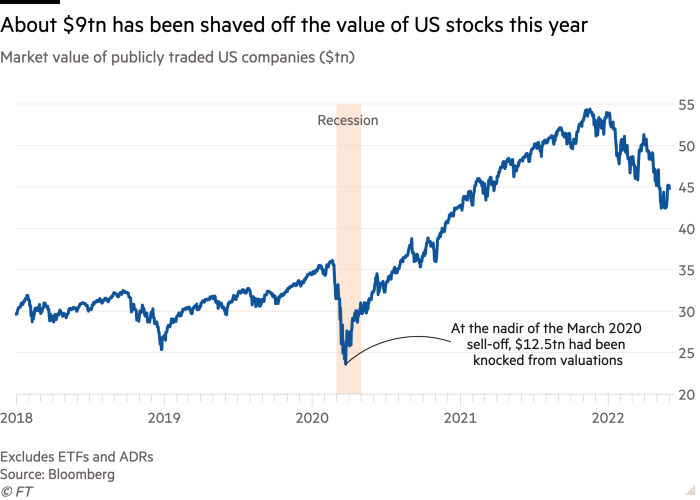 Halka açık ABD şirketlerinin ($tn) piyasa değerinin yaklaşık 9 trilyon ABD dolarını gösteren çizgi grafiği, bu yıl ABD hisse senetlerinin değerinden düşülmüştür.