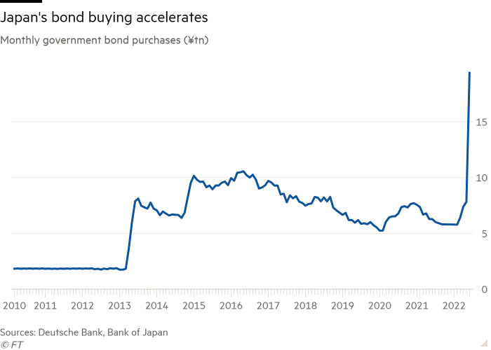 Line chart of Monthly government bond purchases (¥tn) showing Japan’s bond buying accelerates