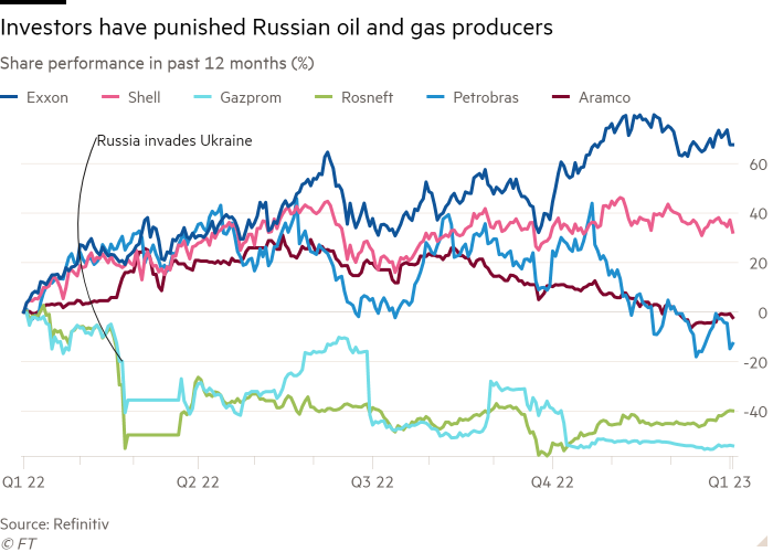 Gráfico de líneas del rendimiento de las acciones en los últimos 12 meses (%) que muestra que los inversores han castigado a los productores de petróleo y gas rusos