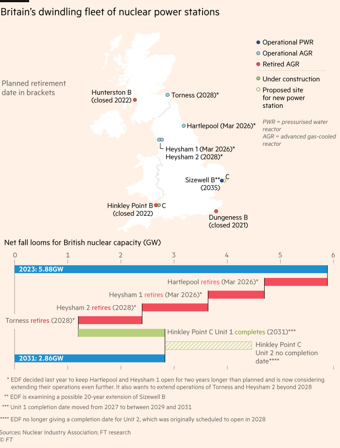 Map and waterfall chart showing Britain’s dwindling fleet of nuclear power stations. Map shows locations for both PWR = pressurised water reactors and AGR = advanced gas-cooled reactors, both operational and retired. The map also shows locations of power stations under construction and proposed sites. Waterfall chart shows net fall looming for British nuclear capacity (Gigawats), 2023 and 2031.