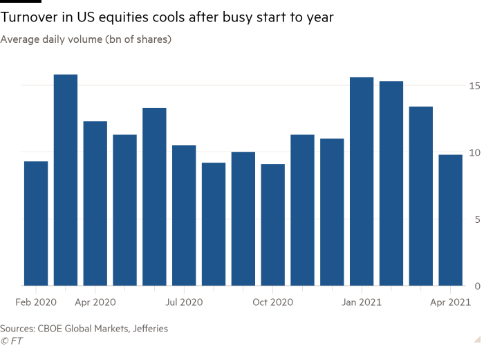 Bagan kolom Volume harian rata-rata (bn saham) yang menunjukkan Perputaran ekuitas AS mendingin setelah awal tahun yang sibuk