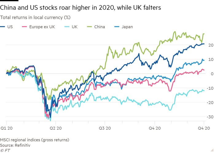 Line chart of Total returns in local currency (%) showing China and US stocks roar higher in 2020, while UK falters