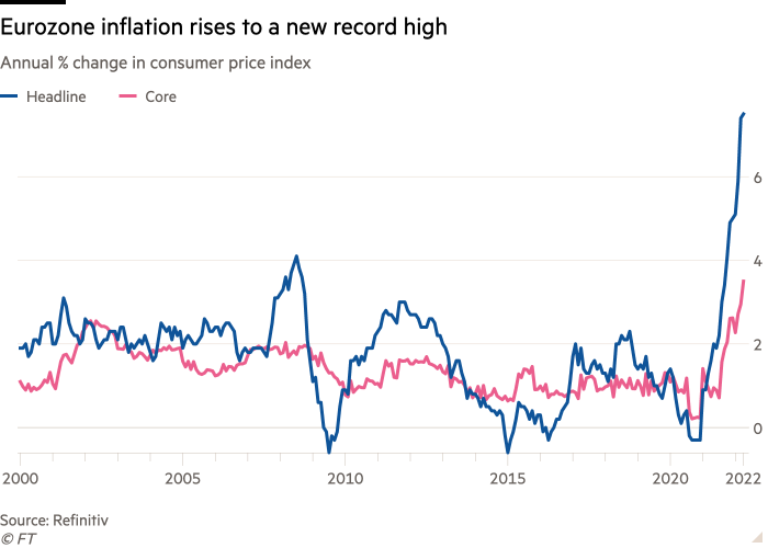 Gráfico de líneas del cambio porcentual anual en el IPC que muestra la inflación en la Eurozona alcanzando un nuevo récord