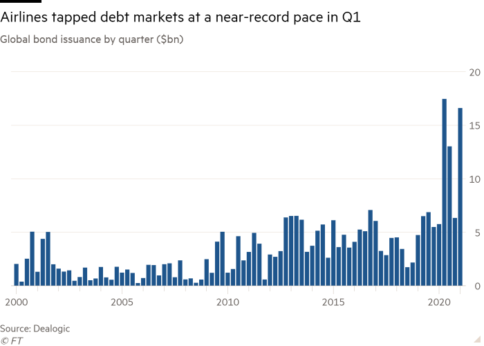 Graphique à colonnes des émissions d'obligations mondiales par trimestre (en milliards de dollars) montrant que les compagnies aériennes ont exploité les marchés de la dette à un rythme presque record au premier trimestre