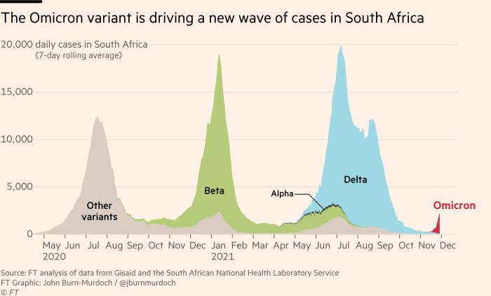 Chart showing that there are signs that B.1.1.529 may be triggering a new wave in South Africa
