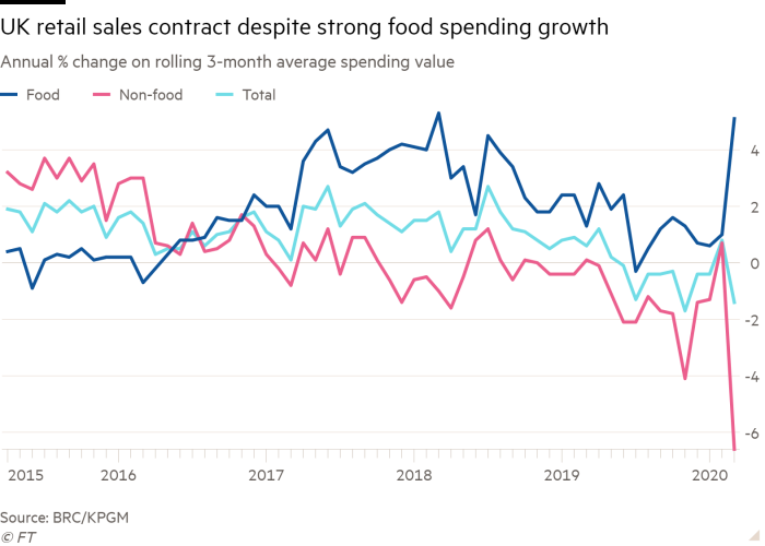 Line chart of Annual % change on rolling 3-month average spending value showing UK retail sales contract despite strong food spending growth
