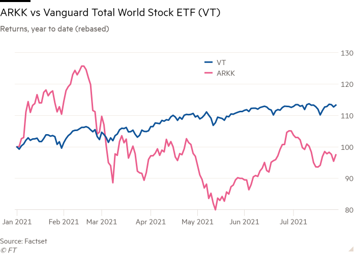 Grafico a linee di ritorno, YTD (riaggiustato) che mostra ARKK e Vanguard Total World Stock ETF (VT)